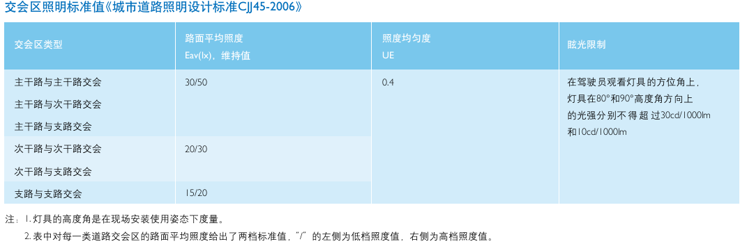 交會區(qū)照明標準