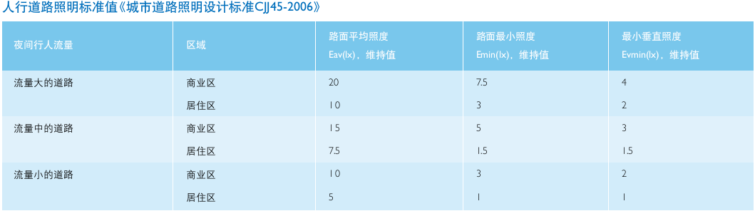 人行道路照明標準