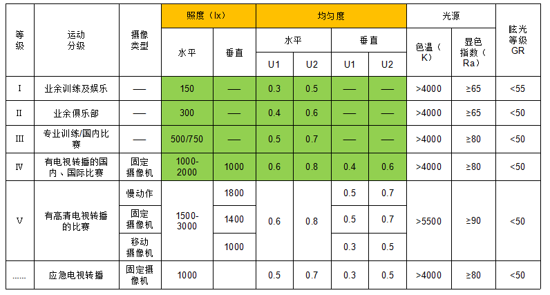 足球場(chǎng)照明照度標(biāo)準(zhǔn)