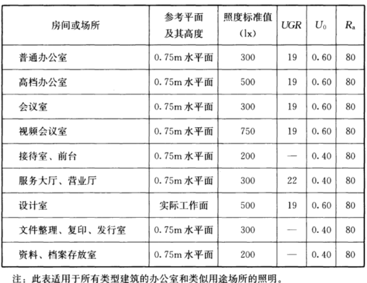 辦公區(qū)域照明標(biāo)準(zhǔn)