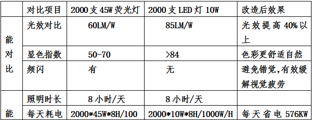 效益分析1