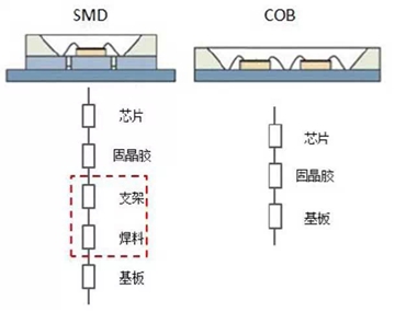 COB的導(dǎo)熱途徑