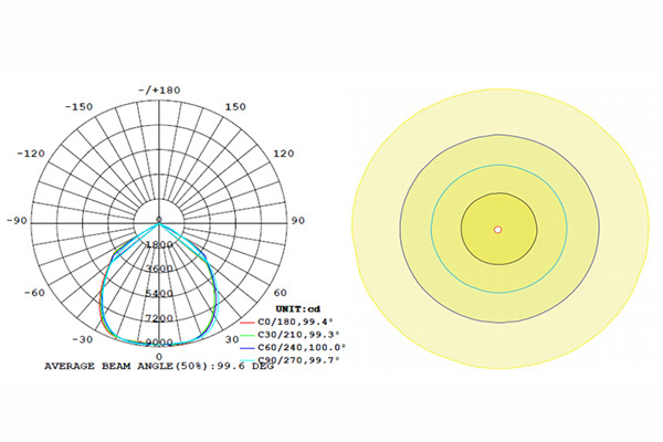 LED工礦燈配光圖