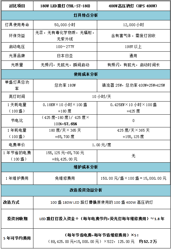 LED路燈經(jīng)濟效益表