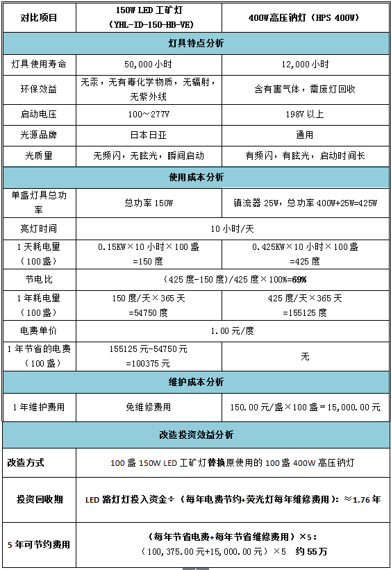 經(jīng)濟(jì)效益分析表